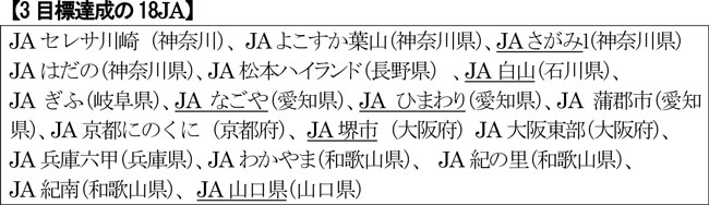 ３目標達成の18ＪＡ