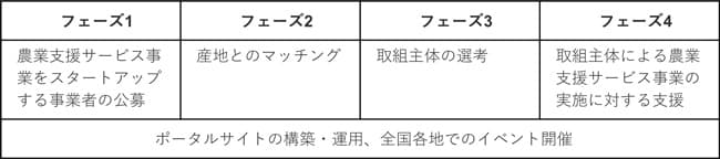 補助事業に係る取組スケジュール