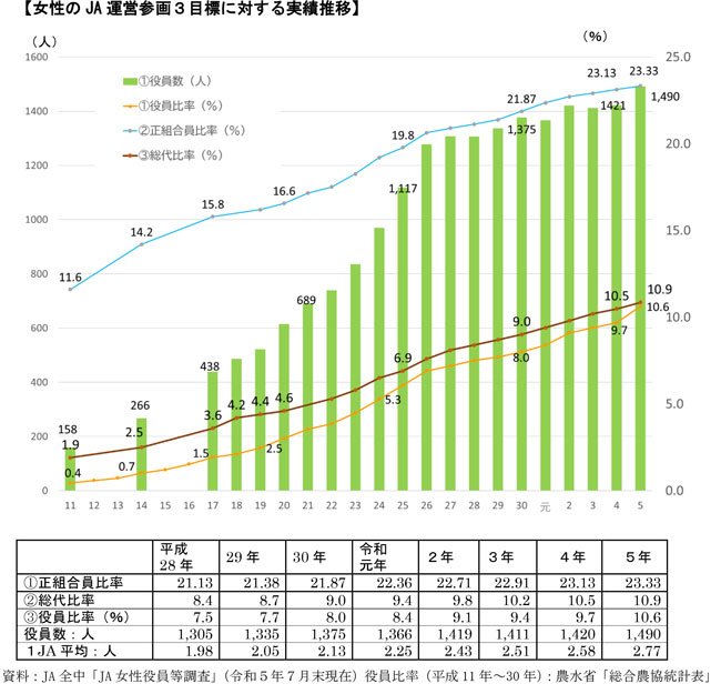 資料：JA全中「JA女性役員等調査」（令和５年７月末現在）役員比率（平成11年～30年）：農水省「総合農協統計表」