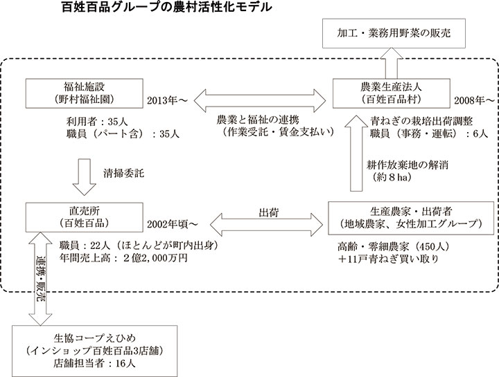 百姓百品グループの農村活性化モデル