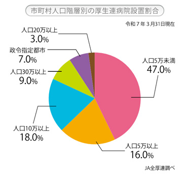 市町村人口階層別の厚生連病院設置割合