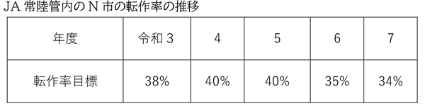 ＪＡ常陸管内のN市の転作率の推移