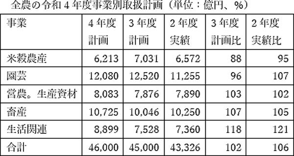 全農の令和4年度事業別取扱計画（単位：億円、％）