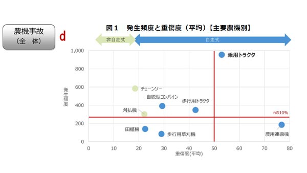 農作業事故　推計年７万件　乗用トラクタで高頻度　ＪＡ共済連が分析