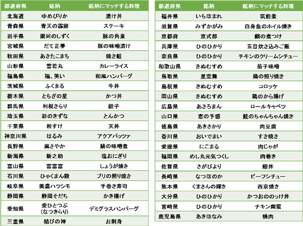 銘柄にマッチする料理の一覧