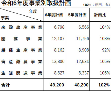 物流問題、環境対応を重視　ＪＡ全農24年度事業計画1