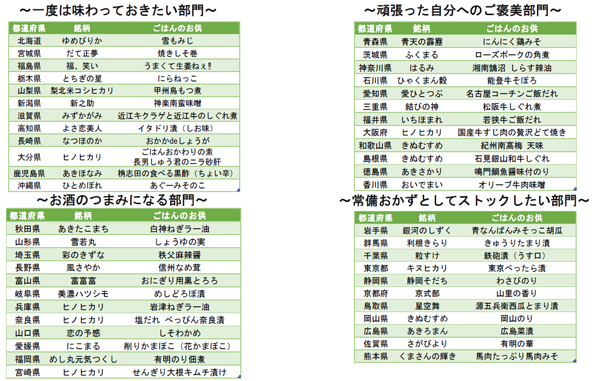 ごはんと一緒に味わってほしい47都道府県の「ごはんのお供」を4つの部門に分けて紹介