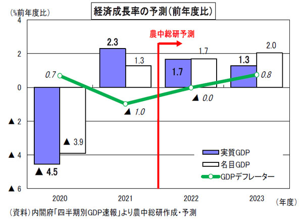 改訂経済見通し