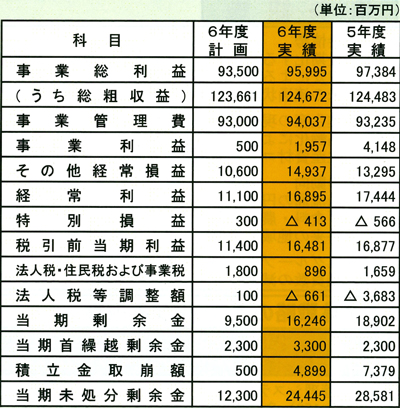 経営収支
