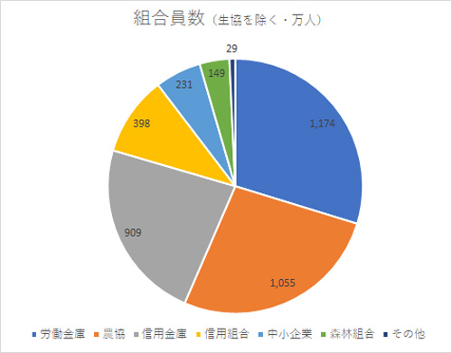 組合員数は延べ1億人強　預貯金は324兆円に　20年度JCA協同組合統計表