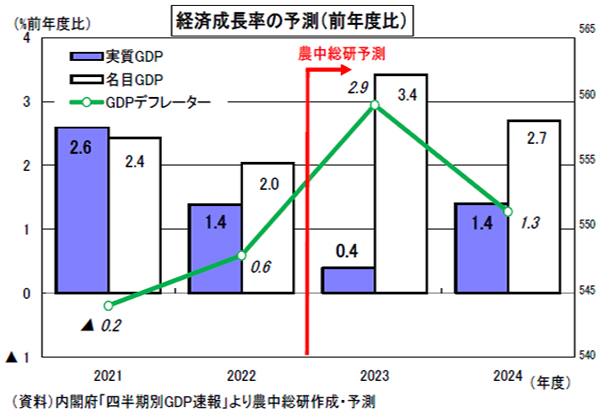 2023年後半にかけ内外景気失速へ　農中総研改訂経済見通し