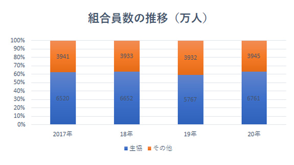 組合員数は延べ1億人強　預貯金は324兆円に　20年度JCA協同組合統計表