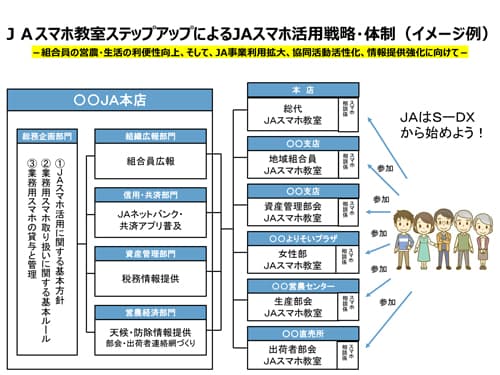 ＪＡスマホ教室ステップアップによるＪＡスマホ活用戦略・体制（イメージ例）