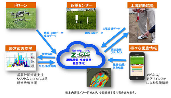 利用拡大する全農の「Ｚ-ＧＩＳ」