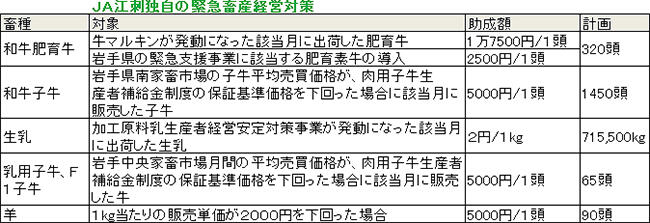 ＪＡ江刺で独自に行う緊急畜産経営対策