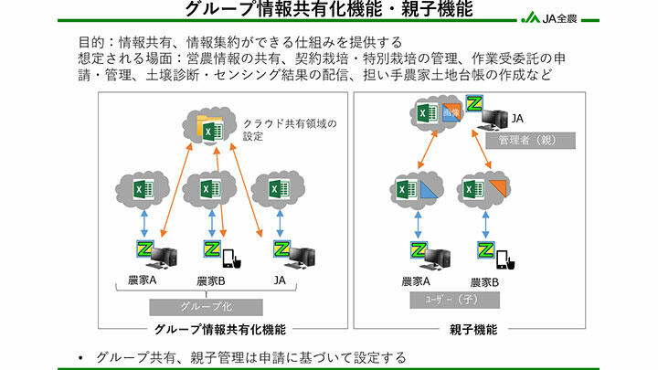 営農管理システムＺ-ＧＩＳ　情報共有機能を追加　ＪＡ全農