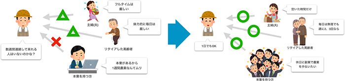 dayworkによる新しい労働力の募集