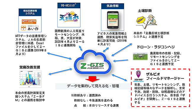 ザルビオとＺ－ＧＩＳとの連携