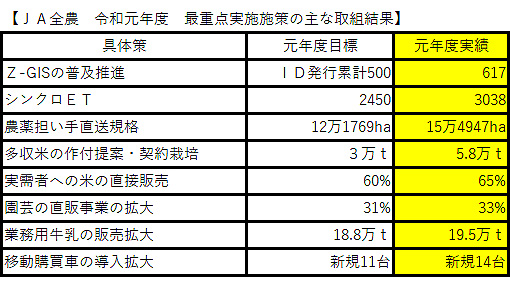 Ｚ－ＧＩＳ普及　多収米栽培など取扱目標以上を達成－ＪＡ全農令和元年度実績