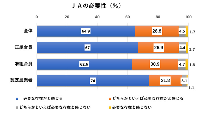 「ＪＡは必要」9割　ICA会長が高く評価－組合員調査最終結果