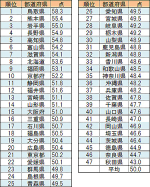 SDGs評価指数ランキング