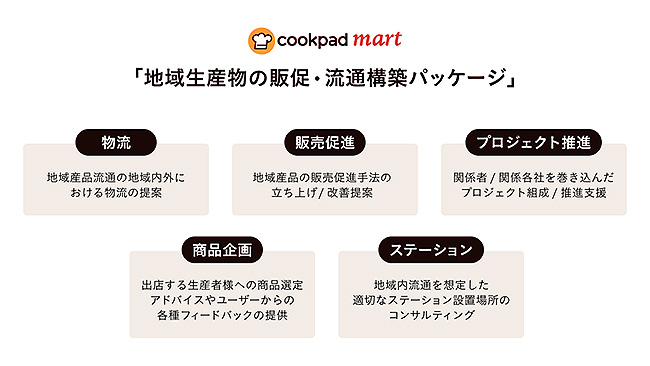 地産地消の推進にもつながるクックパットマートの仕組み