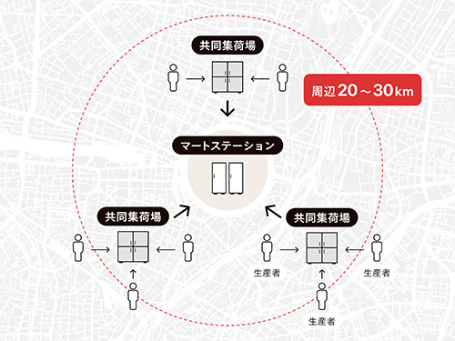 地域社会の課題を解決する「地域生産物の販促・流通構築パッケージ」