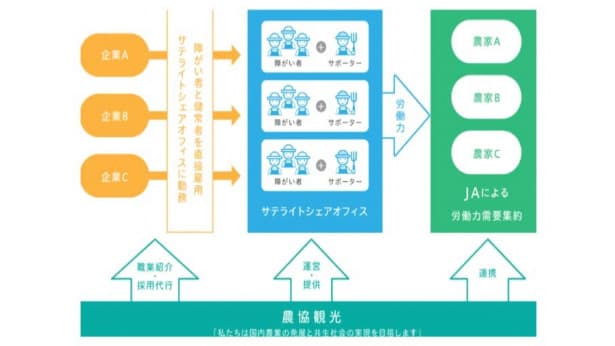 農業×福祉×企業の独自スキームで「農福」事業化へ　農協観光