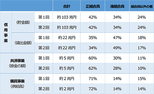 利用調査の表