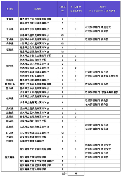 第4回の参加校