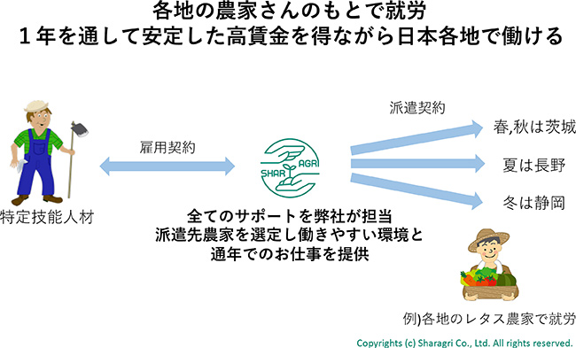 各地の農家さんの下で就労