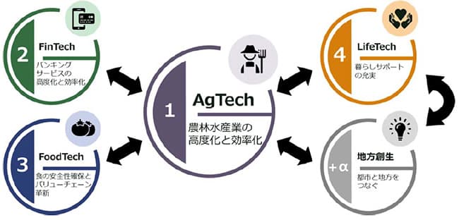 AgVenture Labの取り組み（イメージ）