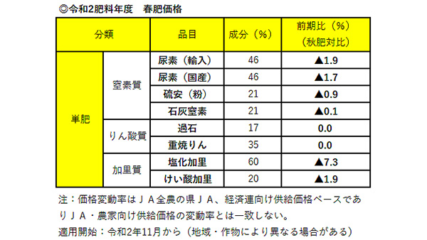 ◎令和2肥料年度　春肥価格