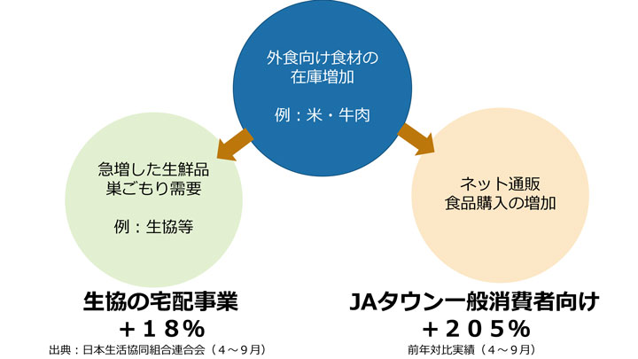 ＪＡ全農　コロナ禍で新事業戦略　ＪＡタウン出店３倍へ