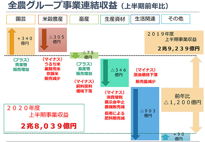 全農グループ事業連結収益