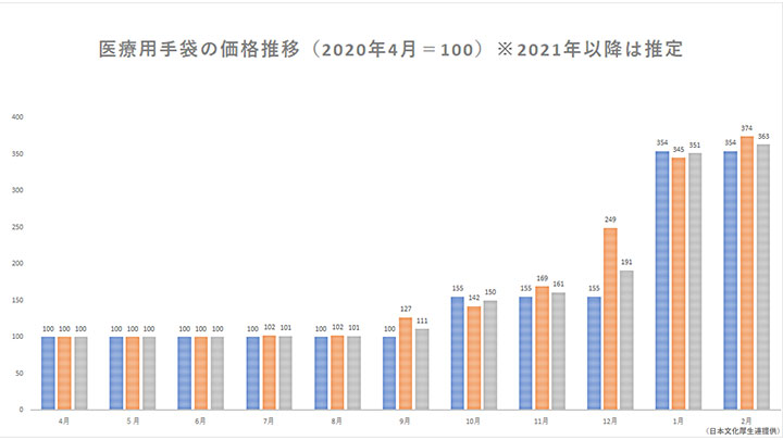 医療用手袋の価格推移（2020年4月＝100）※2021年以降は推定