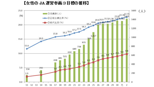 女性のJA運営参画３目標の推移