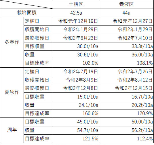 耕種概要及び収量実績