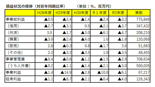 ＪＡ販売事業減　コロナが影響－上半期総合ＪＡ経営速報