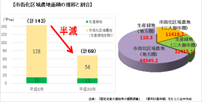 市街化区域農地面積の推移と割合