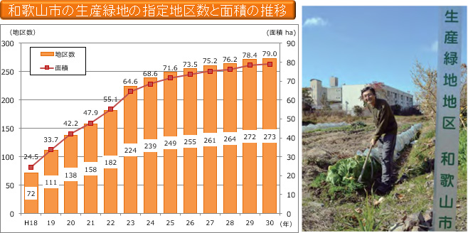 和歌山市の生産緑地の指定地区数と面積の推移