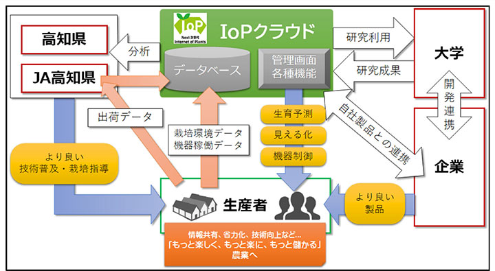 「IoPクラウド」を核とした農業の実現