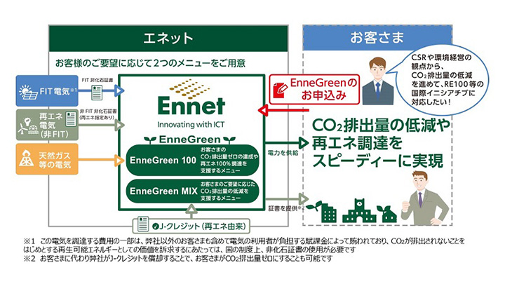 EnneGreenの仕組み