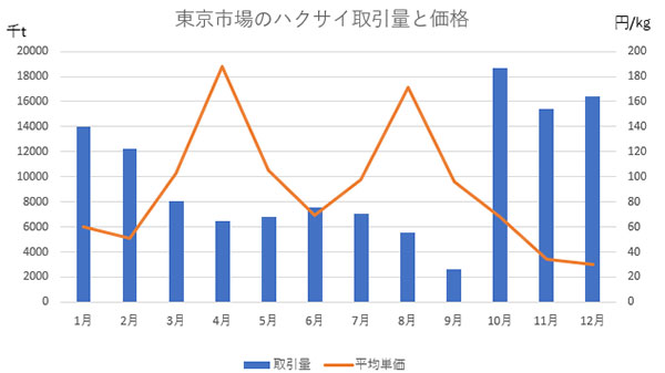 東京市場のハクサイ取引量と価格