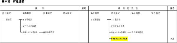 IT推進部