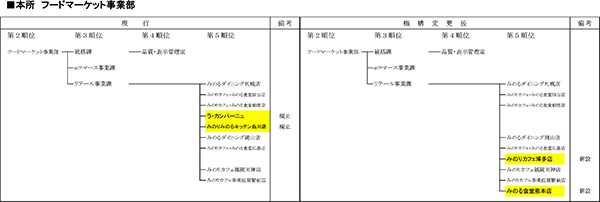 フードマーケット事業部