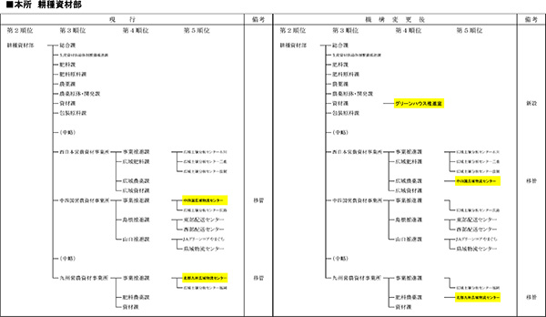 耕種資材部