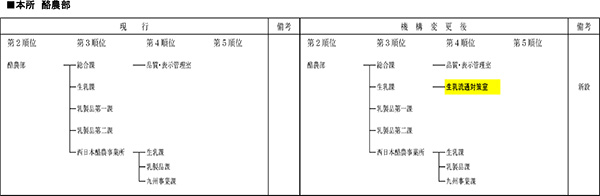 酪農部