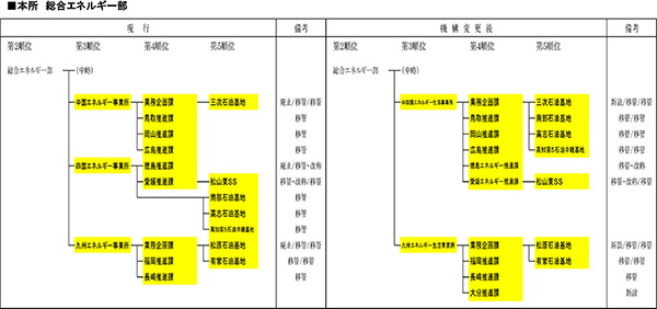 総合エネルギー部