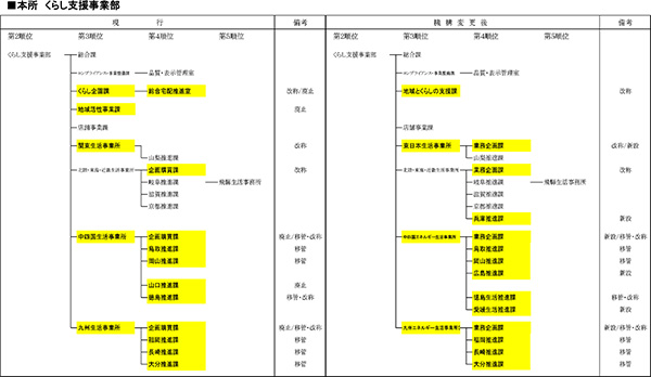 くらし支援事業部